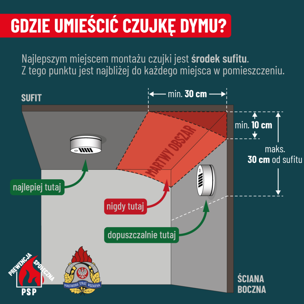 Na diagramie jest możliwe rozmieszczenie czujnika dymu na suficie, gdzie najlepsze miejsce jest jego środkiem, z unikaniem narożników i krawędzi ściany. Zawiera instrukcje dotyczące instrukcji w języku polskim oraz ikony dotyczące zgodności.