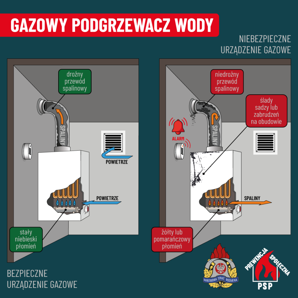 Na diagramach znajdują się dwa podgrzewacze gazowe do wody. Po lewej stronie jest widoczny bezpiecznycz z niebieskim płomieniem, a po prawej stronie szkodliwe urządzenie z żółto-pomarańczowym płomieniem i osadzeniem sadzy, z polskimi opisami oraz logotypami straży pożarnej.