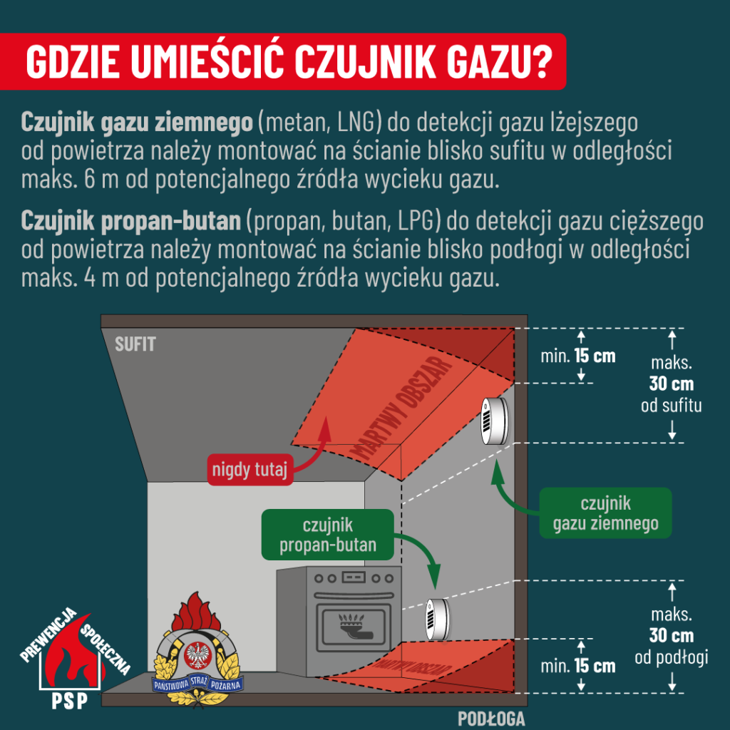 Schemat przedstawia rozmieszczenia urządzeń gazu do metanu i propanu-butanu w kuchni, wskazanych przez kontrolery od ściany, sufitu oraz podłogi. Ilustracja kontrolna dotycząca stosowania różnych wysokości montażu dla oprogramowania pneumatycznego.