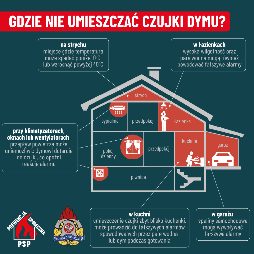 Na infografice miejsca w domu, gdzie nie powinno się instalować czujników dymu, takich jak łazienki, kuchnie i garaże. pojawi się tam, gdzie występuje język polski dotyczący powodów unikania tych lokalizacji, na przykład dużej wilgotności lub obecności pary.