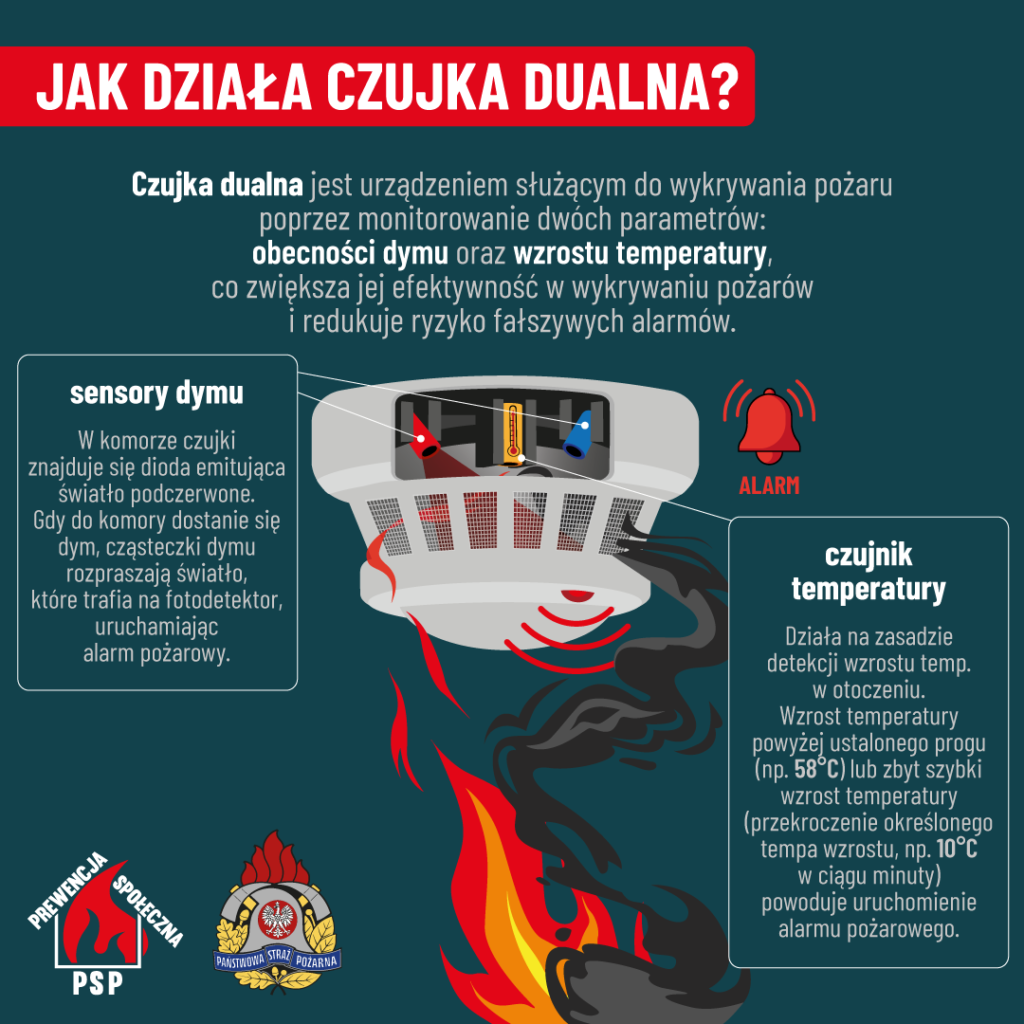 Infografika przedstawia działanie dwufunkcyjnego czujnika dymu, zawiera schematy obecności elementów sensorycznych oraz znaków ostrzegawczych. Zawiera polski tekst wydany przez dym oraz zmiany temperatury.