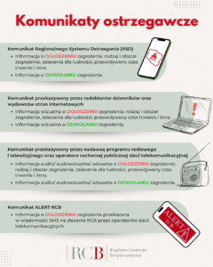 Obraz przedstawia infografikę RCB na temat różnych typów komunikatów ostrzegawczych. Tło jest jasnoszare z czerwonymi i zielonymi akcentami. Dodatkowe elementy graficzne to telefon, laptop i radio.