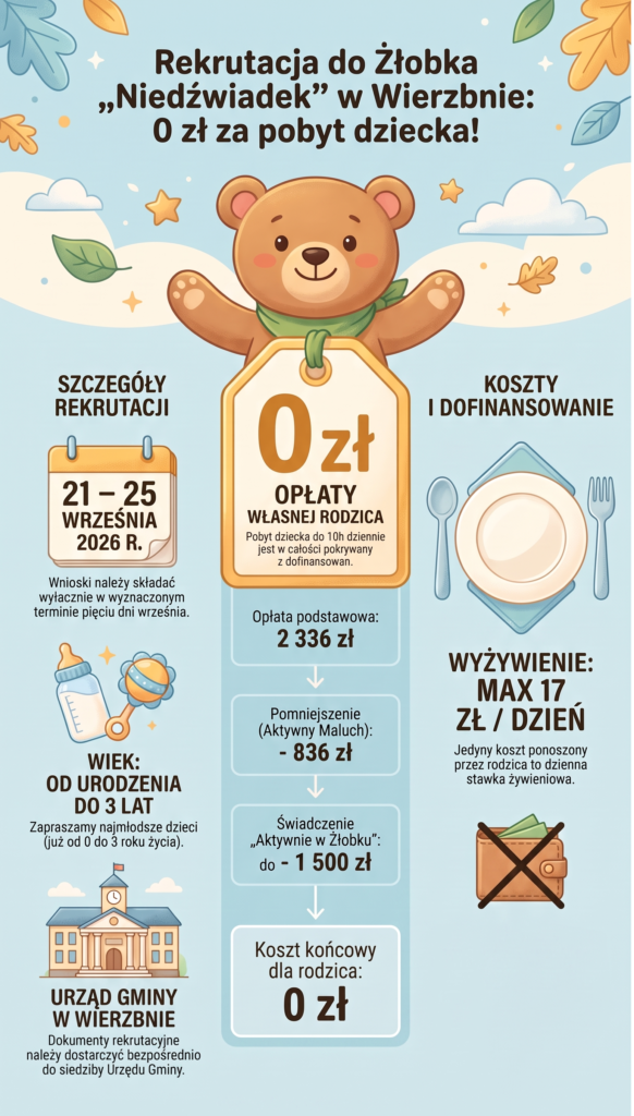 Plakat informacyjny o rekrutacji do żłobka z uśmiechniętym misiem na niebieskim tle. Kolorowe liście i grafiki tematyczne podkreślają treść. Informacje o kosztach z dużym napisem: 0 zł.